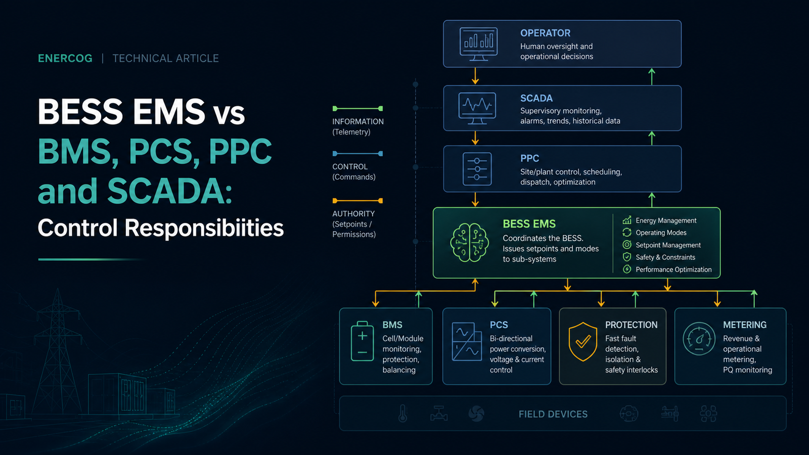 Conceptual layered control architecture showing a BESS EMS with BMS, PCS, PPC, SCADA, protection, metering and operator responsibilities.