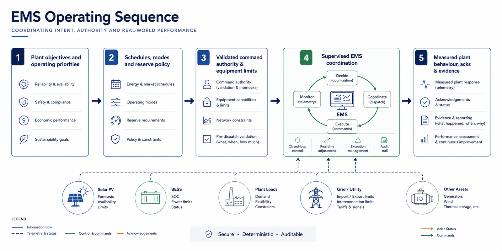 EMS Operating Sequence and Supervisory Architecture