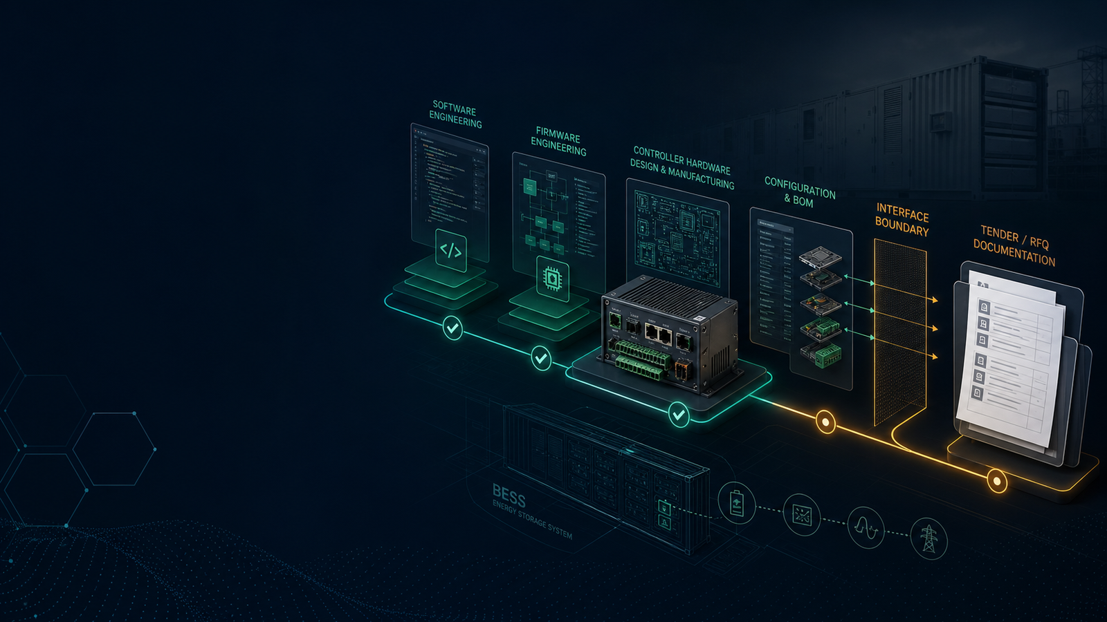 Conceptual engineering and procurement evidence chain from EMS software and firmware through controller hardware, configuration, interface boundary and tender documentation.