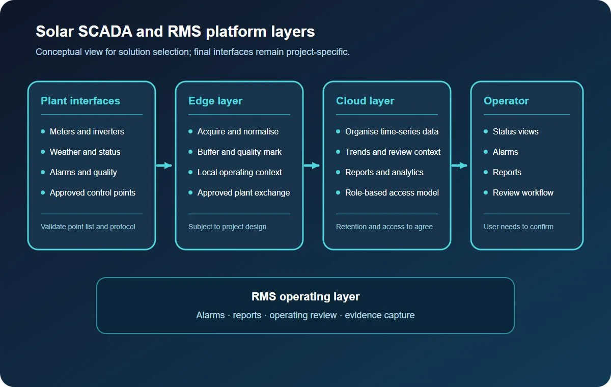 Conceptual solar SCADA RMS platform layers from plant interfaces through edge, cloud and operator views.